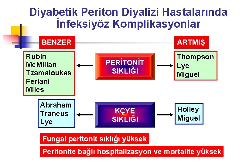 Diyabetik Periton Diyalizi Hastalarında İnfeksiyöz Komplikasyonlar BENZER Rubin Mc. Millan Tzamaloukas Feriani Miles Abraham