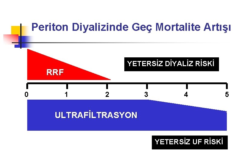 Periton Diyalizinde Geç Mortalite Artışı YETERSİZ DİYALİZ RİSKİ RRF 0 1 2 3 4
