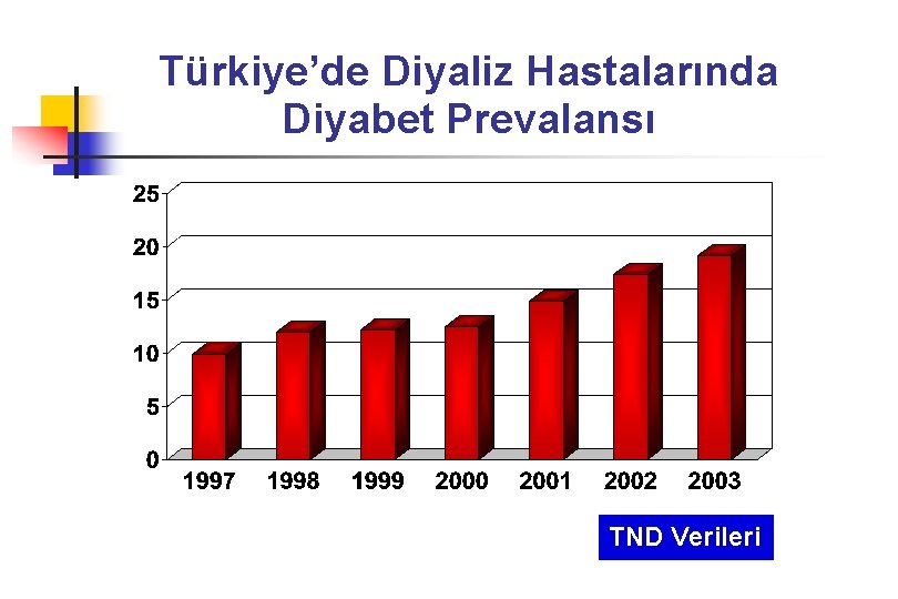 Türkiye’de Diyaliz Hastalarında Diyabet Prevalansı TND Verileri 