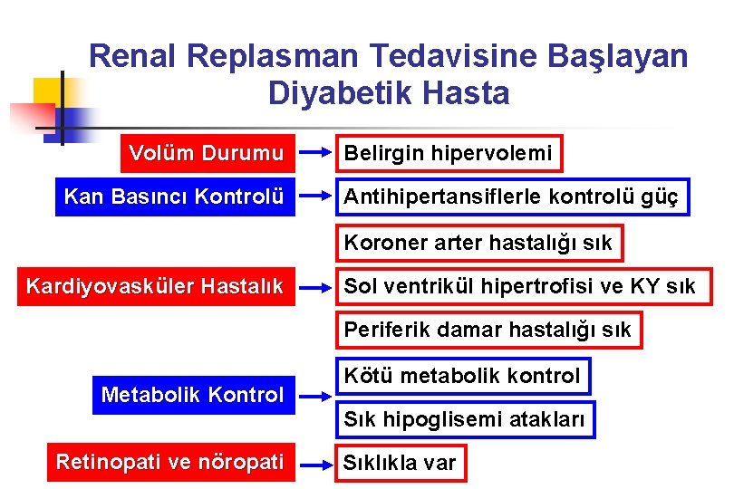 Renal Replasman Tedavisine Başlayan Diyabetik Hasta Volüm Durumu Kan Basıncı Kontrolü Belirgin hipervolemi Antihipertansiflerle