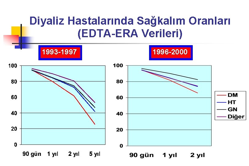 Diyaliz Hastalarında Sağkalım Oranları (EDTA-ERA Verileri) 1993 -1997 1996 -2000 