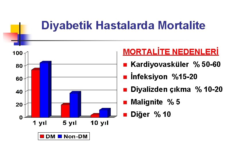 Diyabetik Hastalarda Mortalite MORTALİTE NEDENLERİ n Kardiyovasküler % 50 -60 n İnfeksiyon %15 -20