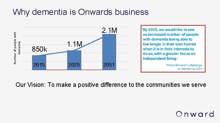 Number of people with dementia Why dementia is Onwards business 2. 1 M 850
