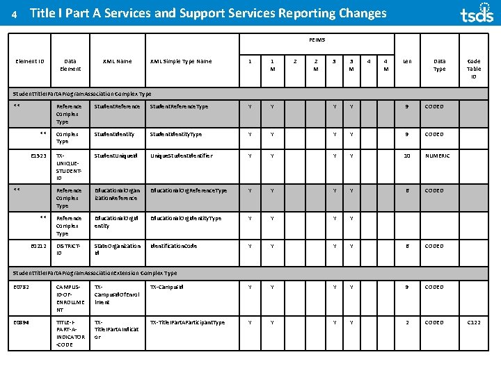 4 Title I Part A Services and Support Services Reporting Changes PEIMS Element ID