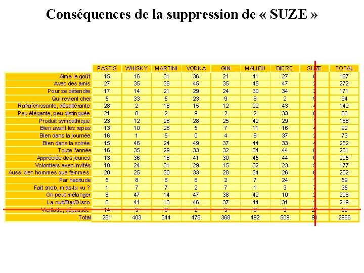 Conséquences de la suppression de « SUZE » 1 Aime le goût Avec des