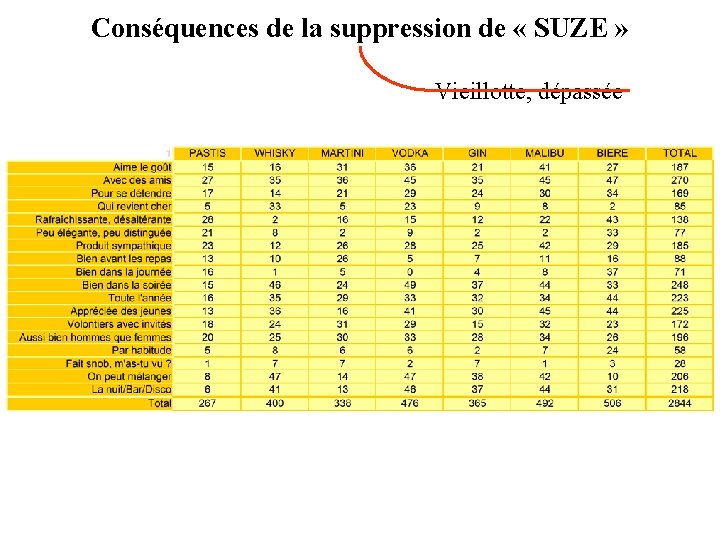 Conséquences de la suppression de « SUZE » Vieillotte, dépassée 1 Aime le goût