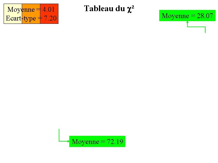 Moyenne = 4. 01 Ecart-type = 7. 20 Tableau du c² Moyenne = 72.