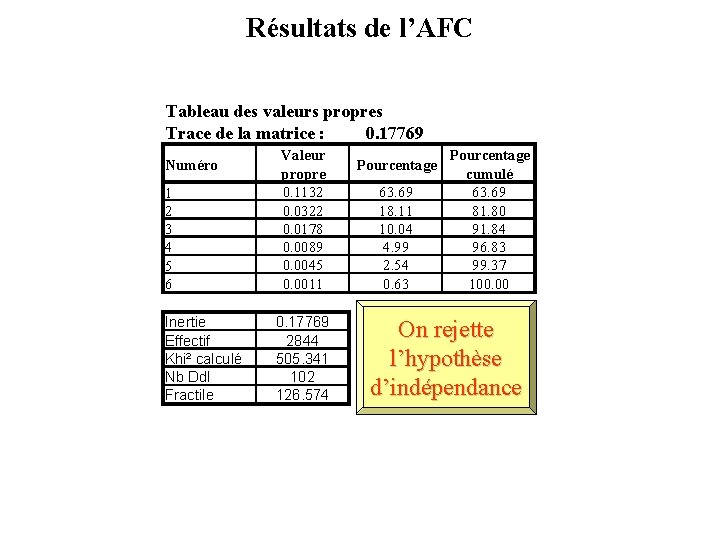 Résultats de l’AFC Tableau des valeurs propres Trace de la matrice : 0. 17769