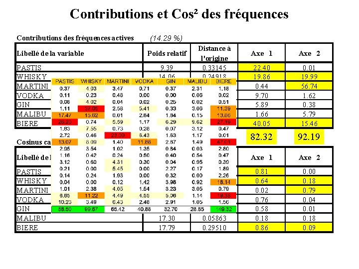 Contributions et Cos² des fréquences Contributions des fréquences actives Libellé de la variable PASTIS