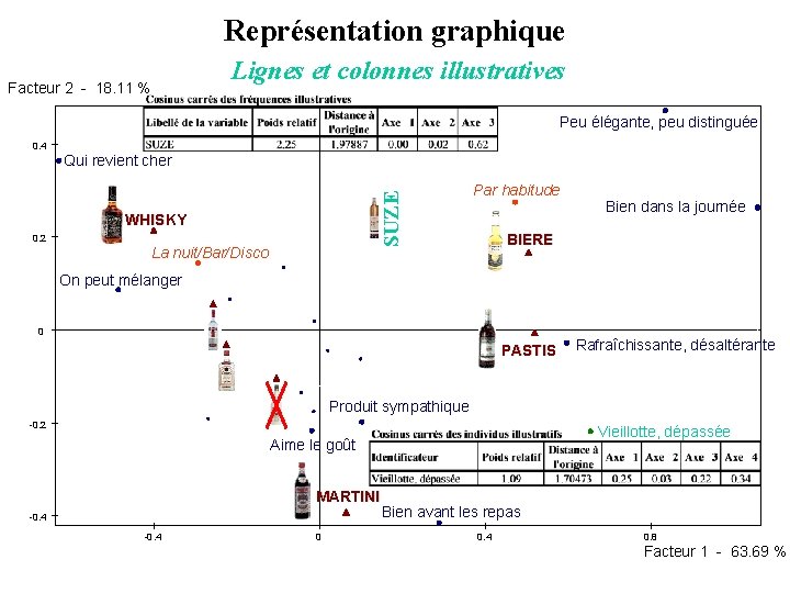 Représentation graphique Facteur 2 - 18. 11 % Lignes et colonnes illustratives Peu élégante,