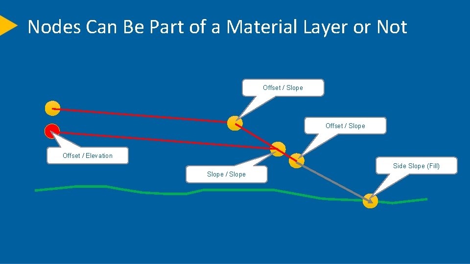 Nodes Can Be Part of a Material Layer or Not Offset / Slope Offset