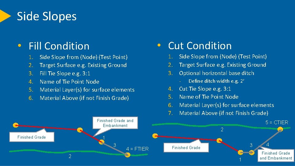 Side Slopes • Cut Condition • Fill Condition 1. 2. 3. 4. 5. 6.