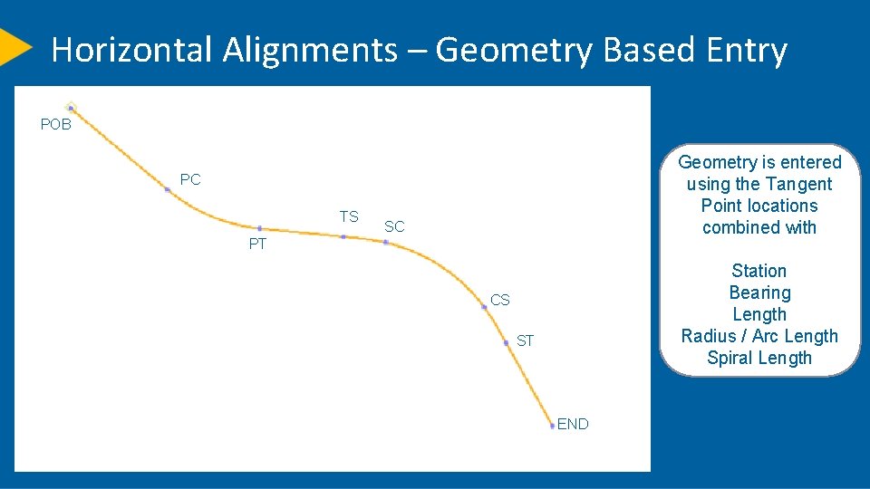 Horizontal Alignments – Geometry Based Entry POB Geometry is entered using the Tangent Point