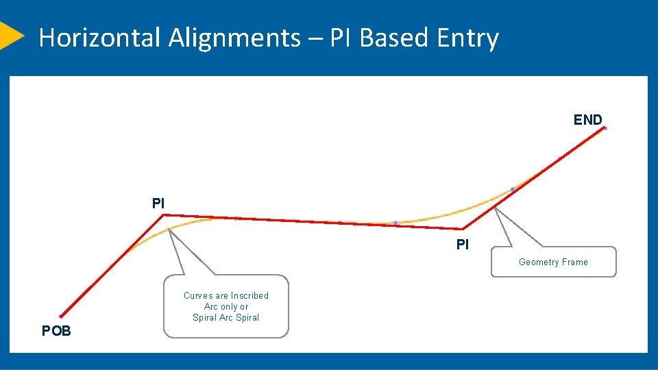 Horizontal Alignments – PI Based Entry END PI PI Geometry Frame Curves are Inscribed