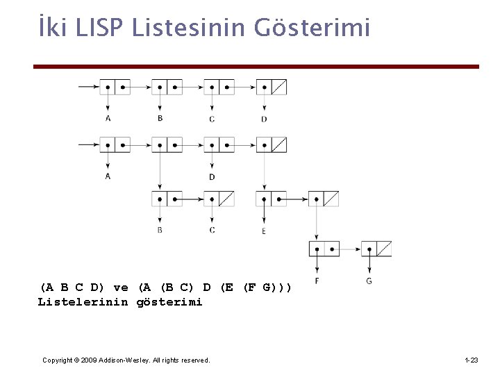 İki LISP Listesinin Gösterimi (A B C D) ve (A (B C) D (E