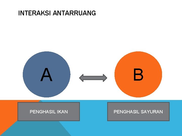 INTERAKSI ANTARRUANG A PENGHASIL IKAN B PENGHASIL SAYURAN 