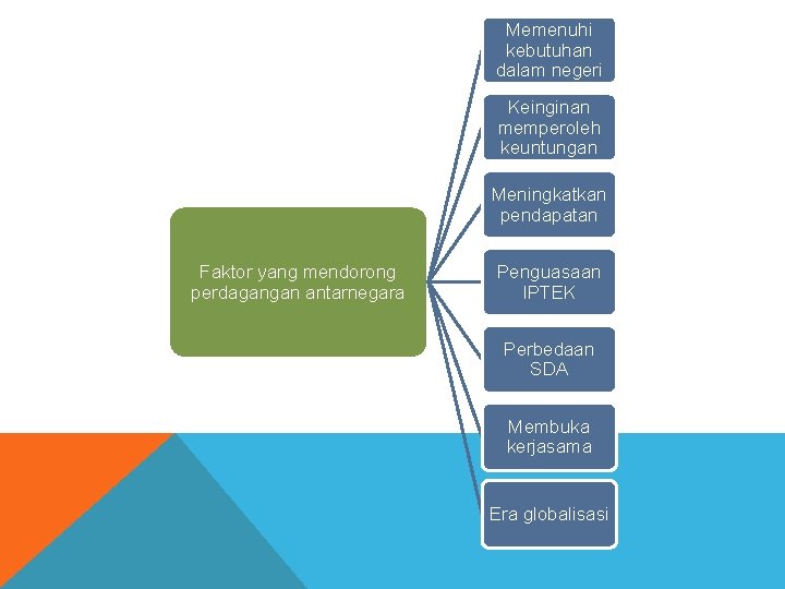 Memenuhi kebutuhan dalam negeri Keinginan memperoleh keuntungan Meningkatkan pendapatan Faktor yang mendorong perdagangan antarnegara