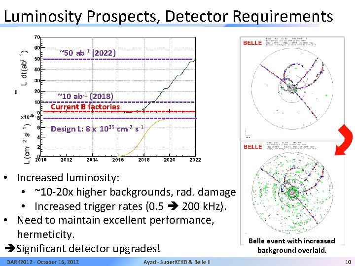 Luminosity Prospects, Detector Requirements ~50 ab-1 (2022) ~10 ab-1 (2018) Current B factories Design