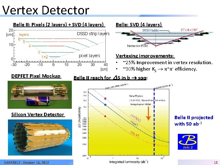 Vertex Detector Belle II: Pixels (2 layers) + SVD (4 layers) Belle: SVD (4