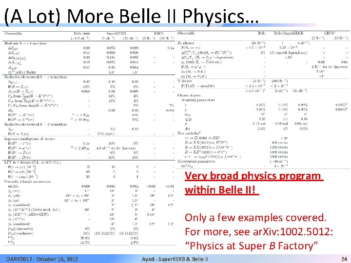 (A Lot) More Belle II Physics… Very broad physics program within Belle II! Only