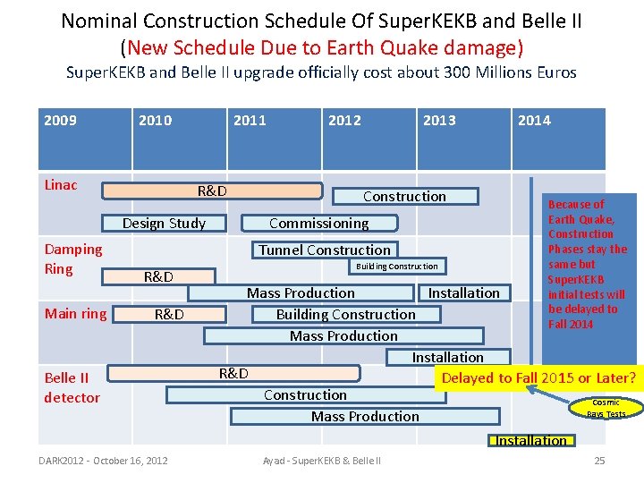 Nominal Construction Schedule Of Super. KEKB and Belle II (New Schedule Due to Earth