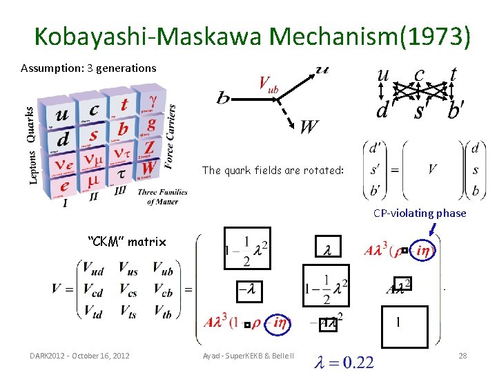 Kobayashi-Maskawa Mechanism(1973) Assumption: 3 generations The quark fields are rotated: CP-violating phase “CKM” matrix