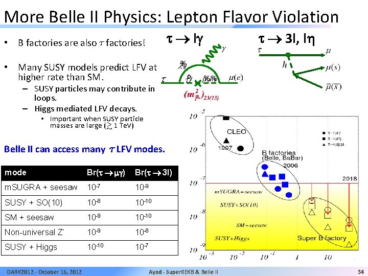 More Belle II Physics: Lepton Flavor Violation t lg • B factories are also