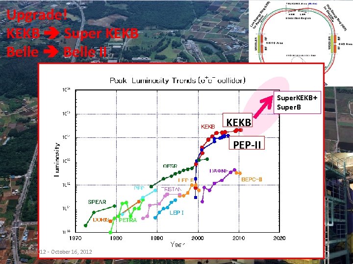 Upgrade! KEKB Super KEKB Belle II Super. KEKB+ Super. B KEKB PEP-II DARK 2012