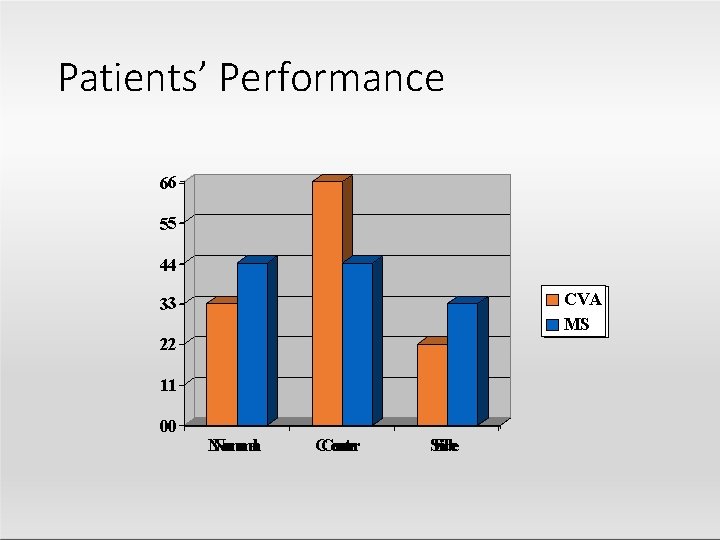 Patients’ Performance 66 55 44 CVA MS MS 33 22 11 00 NNormmaal CCennteerr