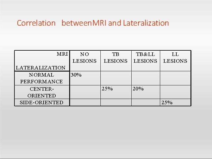 Correlation between. MRI and Lateralization MRI NO LESIONS LATERALIZATION NORMAL 30% PERFORMANCE CENTERORIENTED SIDE-ORIENTED