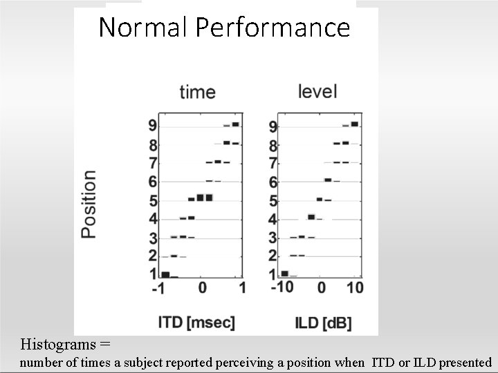 Normal Performance Histograms = number of times a subject reported perceiving a position when