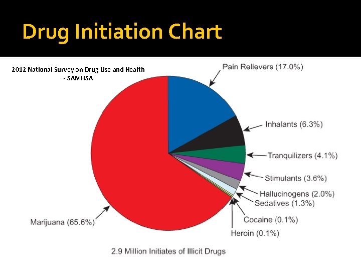 "Results from the 2012 National Survey on Drug Use and Health" Drug Initiation Chart