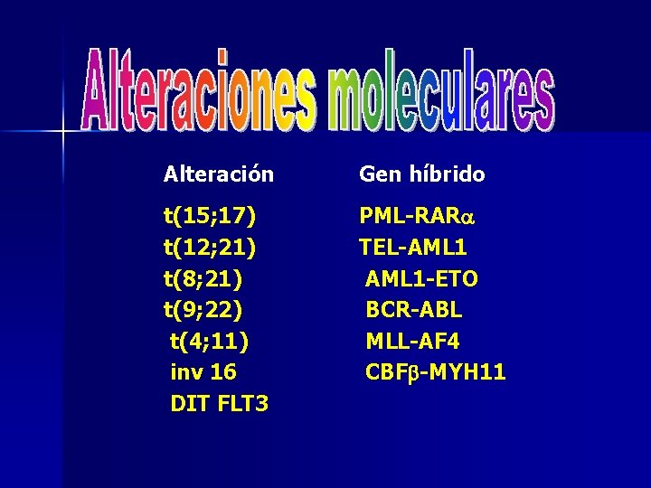 Alteración Gen híbrido t(15; 17) t(12; 21) t(8; 21) t(9; 22) t(4; 11) inv