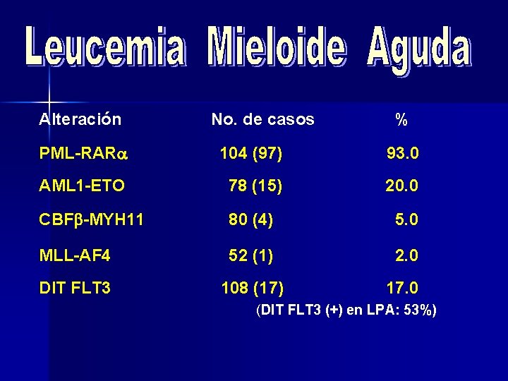 Alteración No. de casos % PML-RAR 104 (97) 93. 0 AML 1 -ETO 78