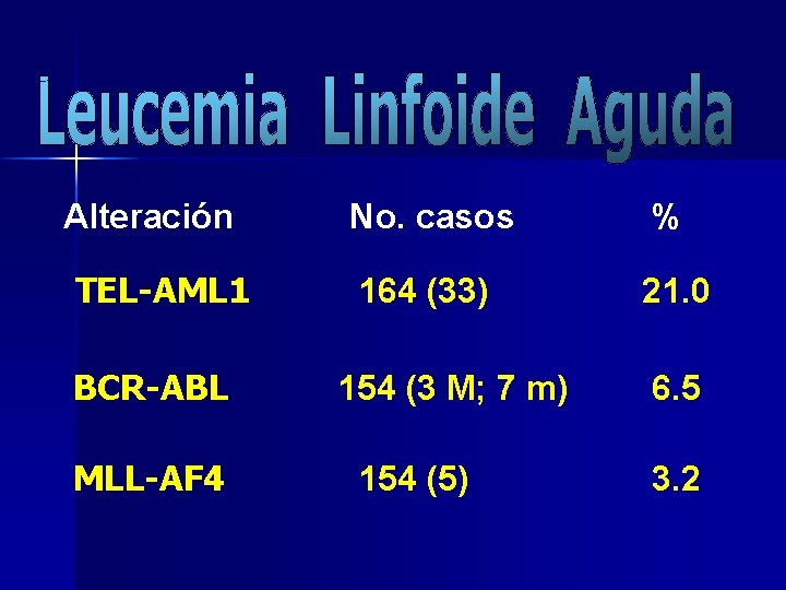 Alteración TEL-AML 1 BCR-ABL MLL-AF 4 No. casos % 164 (33) 21. 0 154