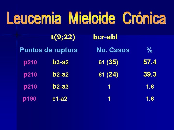 t(9; 22) Puntos de ruptura bcr-abl No. Casos % p 210 b 3 -a