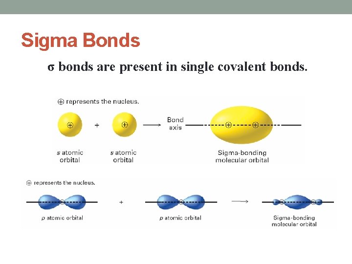 Sigma Bonds σ bonds are present in single covalent bonds. 