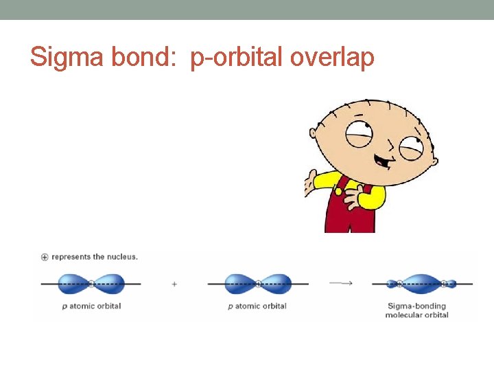 Sigma bond: p-orbital overlap 