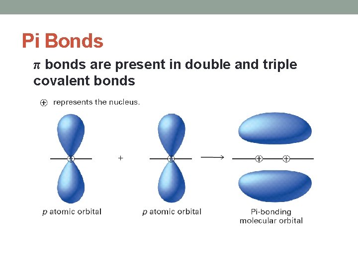 Pi Bonds π bonds are present in double and triple covalent bonds 