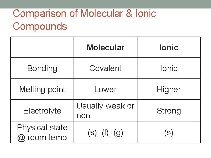 Comparison of Molecular & Ionic Compounds Molecular Ionic Bonding Covalent Ionic Melting point Lower