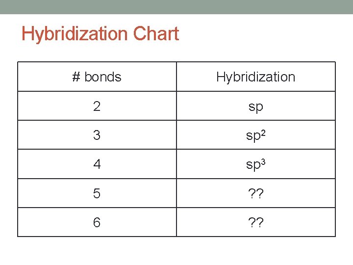 Hybridization Chart # bonds Hybridization 2 sp 3 sp 2 4 sp 3 5