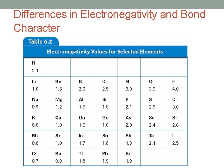 Differences in Electronegativity and Bond Character 