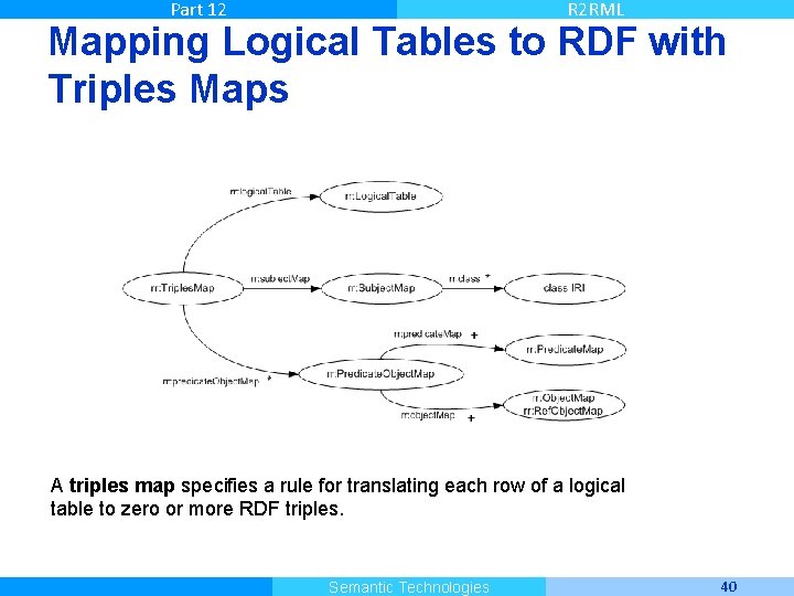 Part 12 R 2 RML Mapping Logical Tables to RDF with Triples Maps A