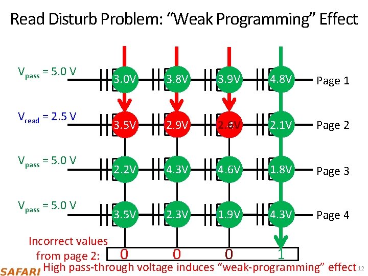 Read Disturb Problem: “Weak Programming” Effect Vpass = 5. 0 V Vread = 2.