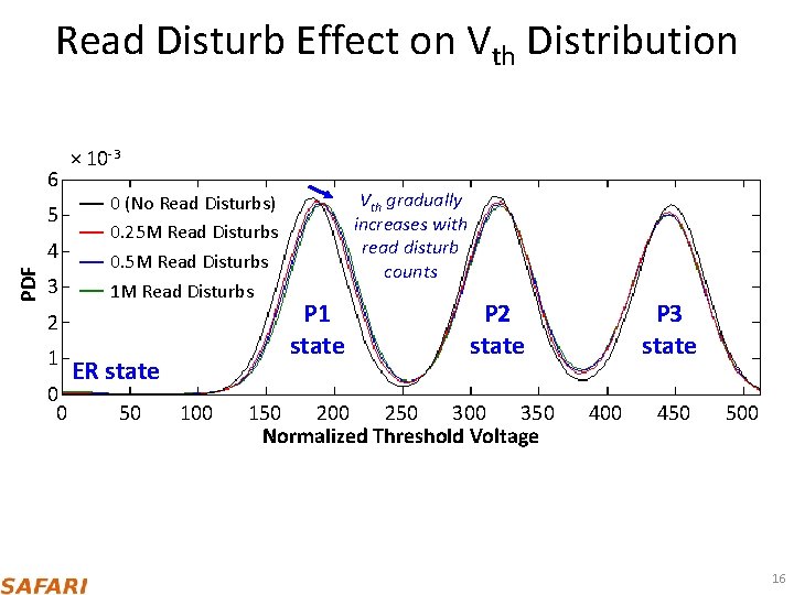 Read Disturb Effect on Vth Distribution 6 5 PDF 4 3 × 10 -3