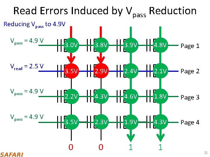 Read Errors Induced by Vpass Reduction Reducing Vpass to 4. 9 V Vpass =