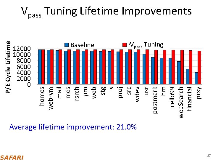 12000 10000 8000 6000 4000 2000 0 Baseline Vpass Tuning homes web-vm mail mds