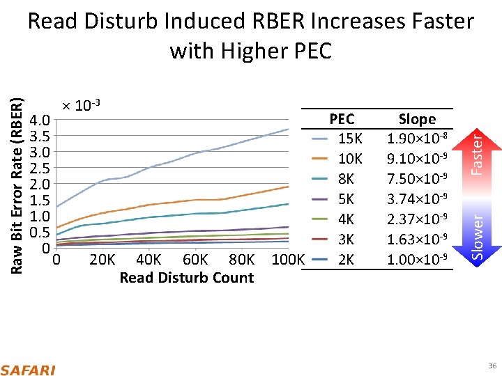 0 20 K 40 K 60 K 80 K 100 K Read Disturb Count