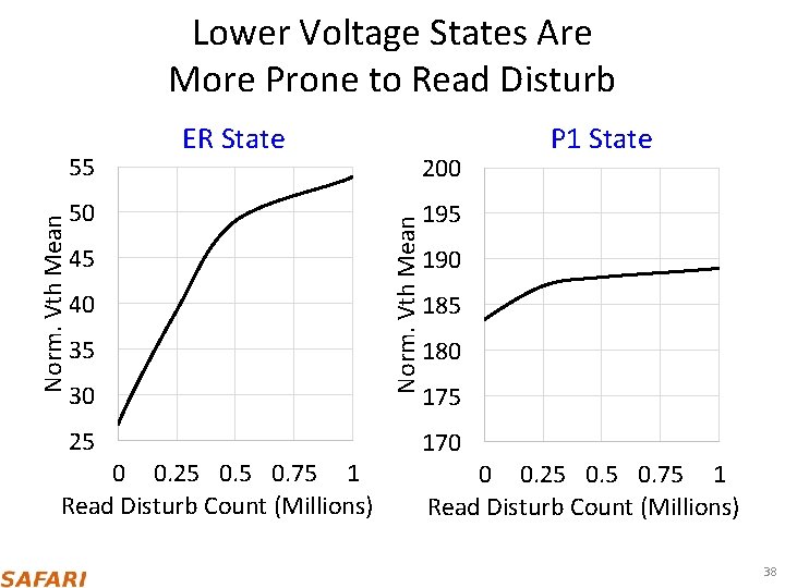 Lower Voltage States Are More Prone to Read Disturb 50 45 40 35 30