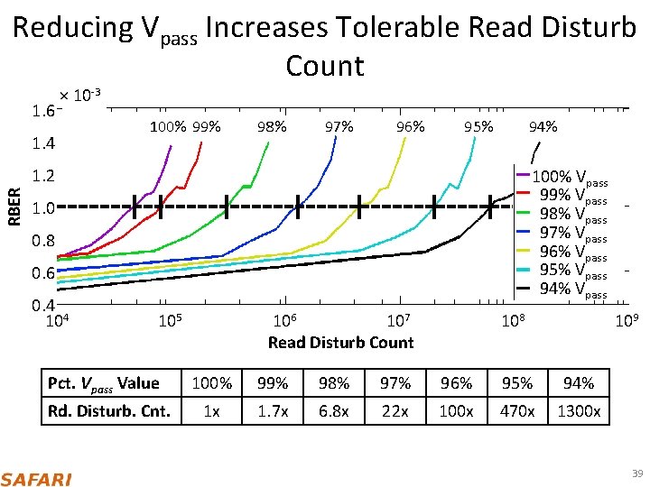 Reducing Vpass Increases Tolerable Read Disturb Count 1. 6 × 10 -3 1. 4